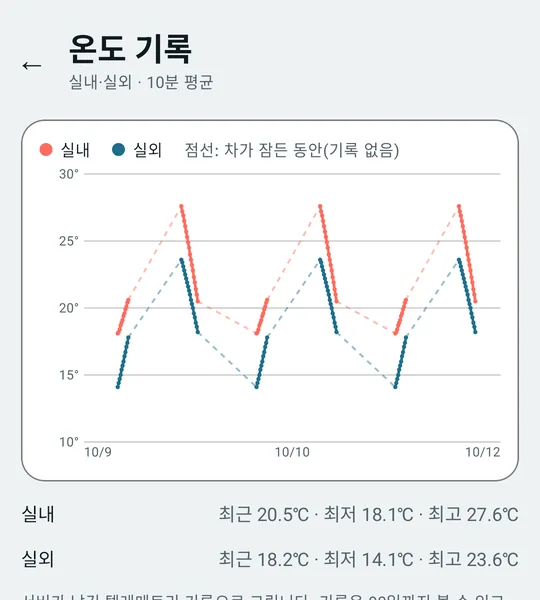 실내·실외 온도 선 그래프, 차가 잠든 구간은 점선